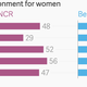 Image for article titled Delhi is among India’s best cities for startups—but just not for women entrepreneurs